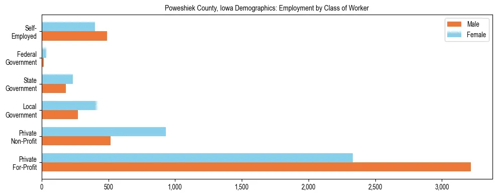 Horizontal bar chart showing employment distribution by class of worker and gender in Poweshiek County, Iowa, based on 2023 ACS data.
