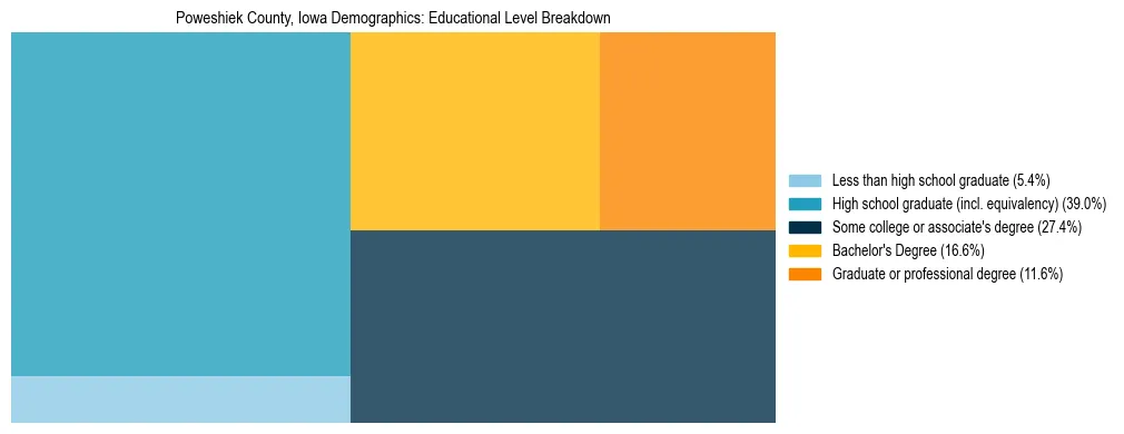 Treemap chart illustrating the educational attainment breakdown for population 25 years and over in Poweshiek County, Iowa.