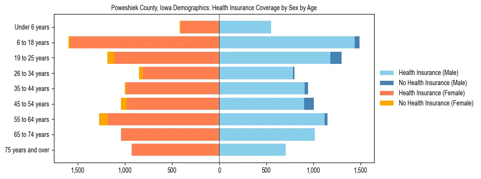 Pyramid chart showing health insurance coverage by age and sex in Poweshiek County, Iowa.