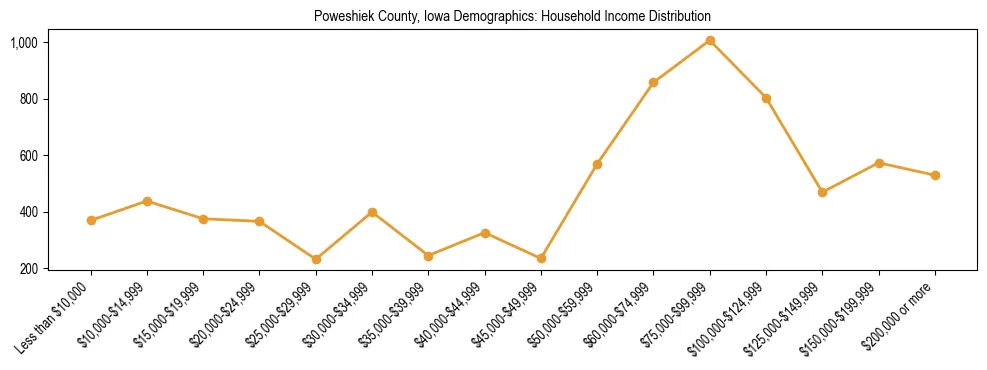 Horizontal bar chart showing household income distribution in Poweshiek County, Iowa.