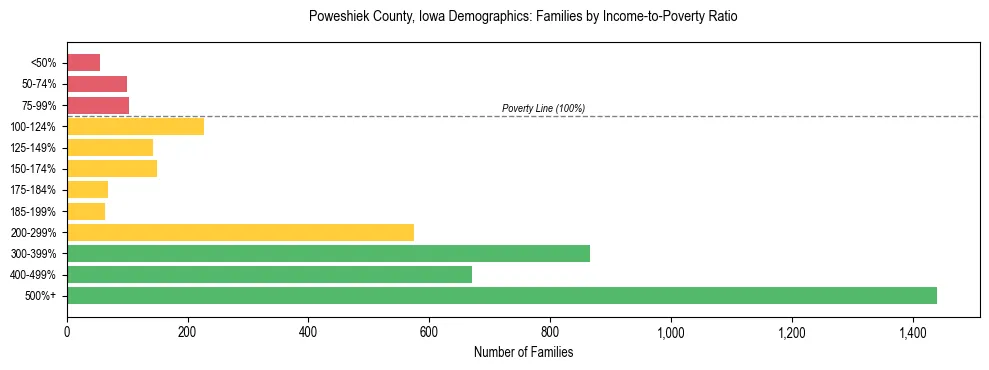 Horizontal bar chart showing family distribution by income-to-poverty ratio in Poweshiek County, Iowa, based on 2023 ACS data.