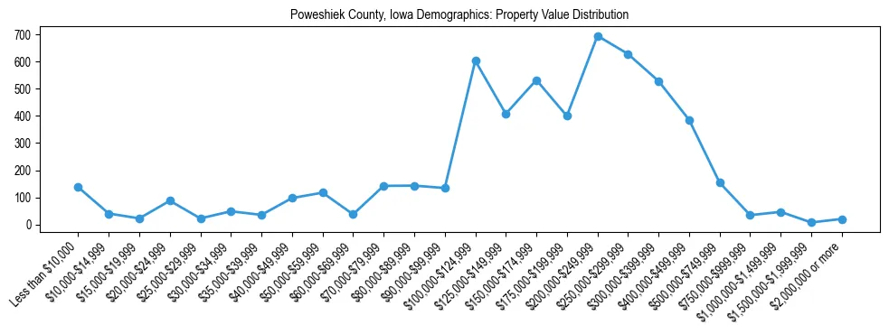 Line chart showing the distribution of property values for owner-occupied housing units in Poweshiek County, Iowa.
