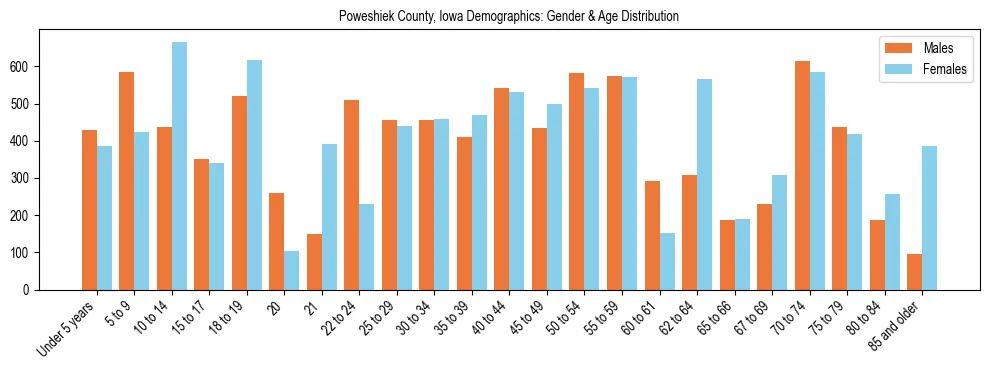 Bar chart showing the population distribution of Poweshiek County, Iowa by age group and gender, based on 2023 ACS data.