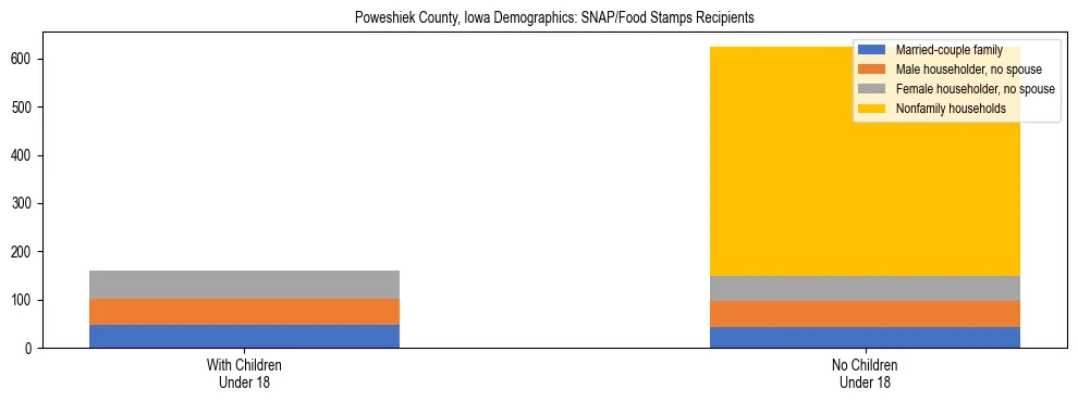 Stacked bar chart showing SNAP/Food Stamps recipient household composition by presence of children under 18 in Poweshiek County, Iowa, based on 2023 ACS data.
