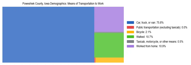 Treemap showing means of transportation to work distribution in Poweshiek County, Iowa.