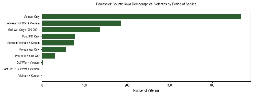 Horizontal bar chart showing veteran distribution by period of military service in Poweshiek County, Iowa, based on 2023 ACS data.