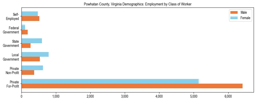Horizontal bar chart showing employment distribution by class of worker and gender in Powhatan County, Virginia, based on 2023 ACS data.