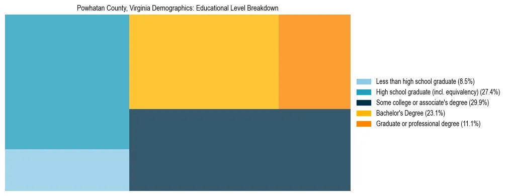 Treemap chart illustrating the educational attainment breakdown for population 25 years and over in Powhatan County, Virginia.