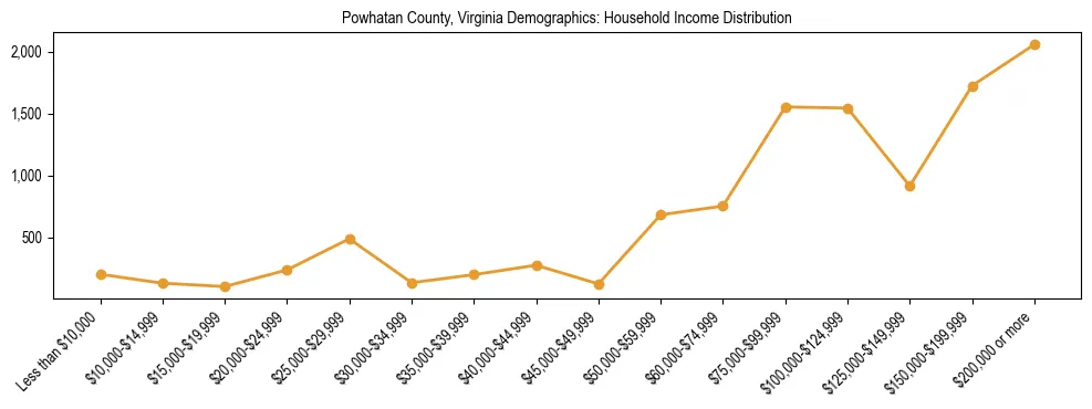Horizontal bar chart showing household income distribution in Powhatan County, Virginia.
