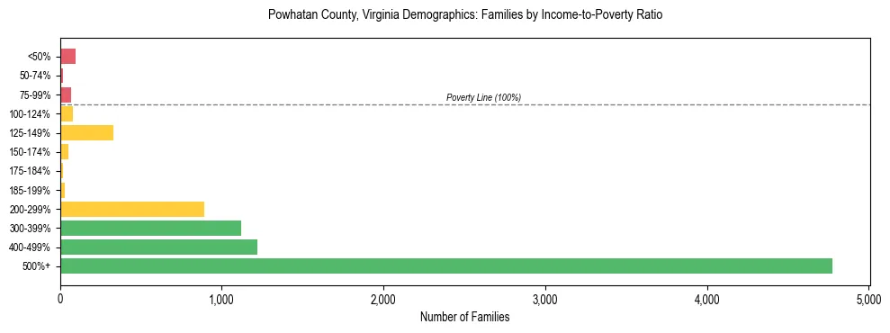 Horizontal bar chart showing family distribution by income-to-poverty ratio in Powhatan County, Virginia, based on 2023 ACS data.