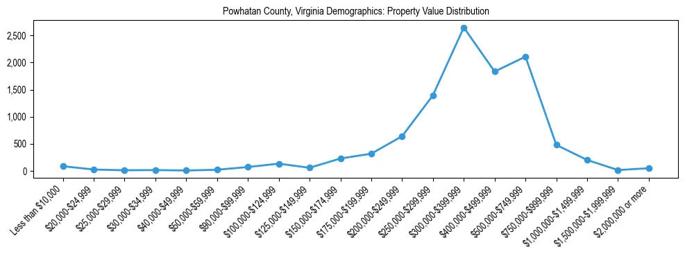 Line chart showing the distribution of property values for owner-occupied housing units in Powhatan County, Virginia.