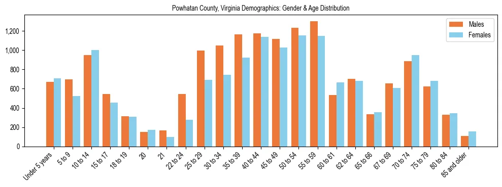 Bar chart showing the population distribution of Powhatan County, Virginia by age group and gender, based on 2023 ACS data.
