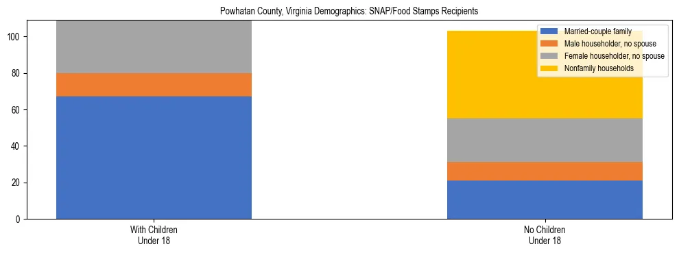 Stacked bar chart showing SNAP/Food Stamps recipient household composition by presence of children under 18 in Powhatan County, Virginia, based on 2023 ACS data.