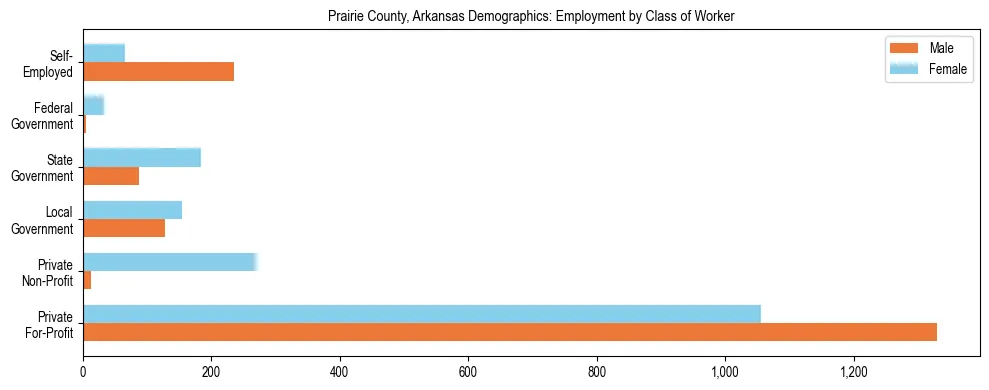 Horizontal bar chart showing employment distribution by class of worker and gender in Prairie County, Arkansas, based on 2023 ACS data.