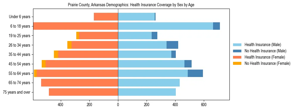 Pyramid chart showing health insurance coverage by age and sex in Prairie County, Arkansas.