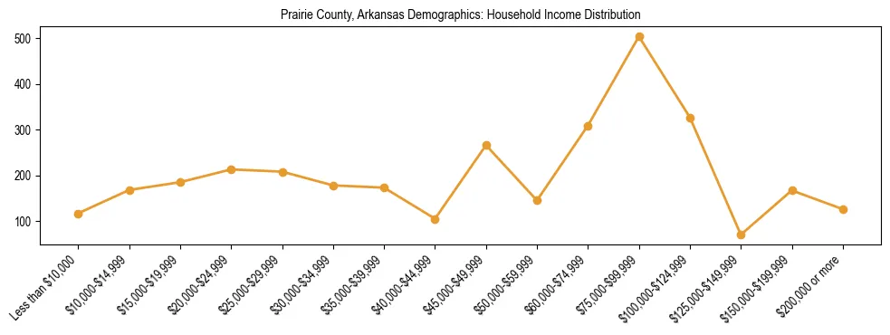 Horizontal bar chart showing household income distribution in Prairie County, Arkansas.