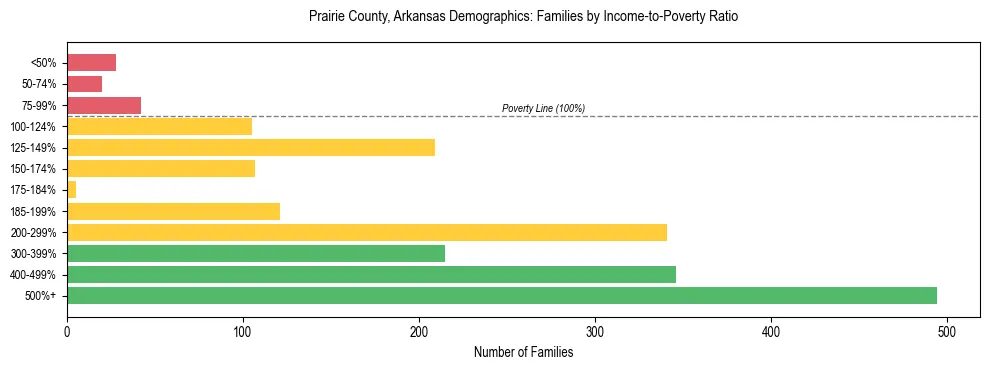 Horizontal bar chart showing family distribution by income-to-poverty ratio in Prairie County, Arkansas, based on 2023 ACS data.