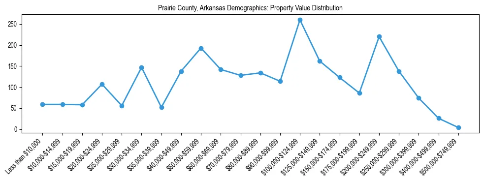 Line chart showing the distribution of property values for owner-occupied housing units in Prairie County, Arkansas.