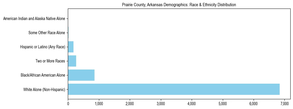 Race and Ethnicity Distribution Chart for Prairie County, Arkansas