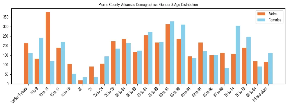 Bar chart showing the population distribution of Prairie County, Arkansas by age group and gender, based on 2023 ACS data.