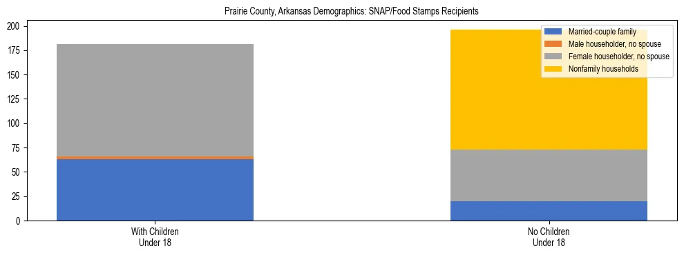 Stacked bar chart showing SNAP/Food Stamps recipient household composition by presence of children under 18 in Prairie County, Arkansas, based on 2023 ACS data.