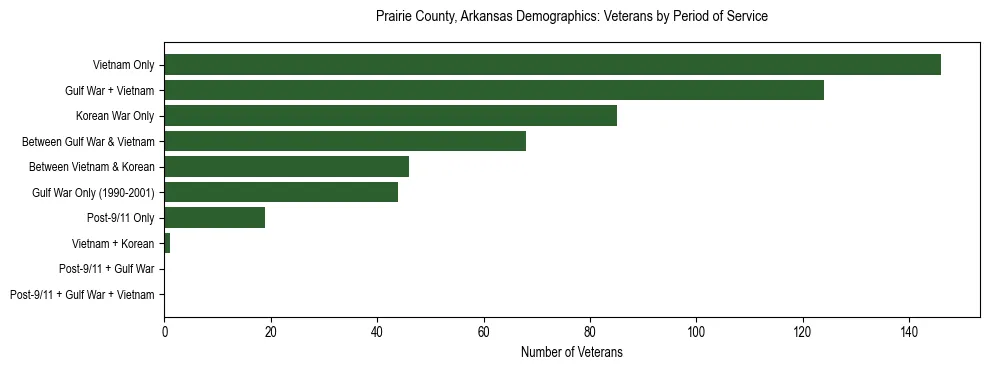 Horizontal bar chart showing veteran distribution by period of military service in Prairie County, Arkansas, based on 2023 ACS data.