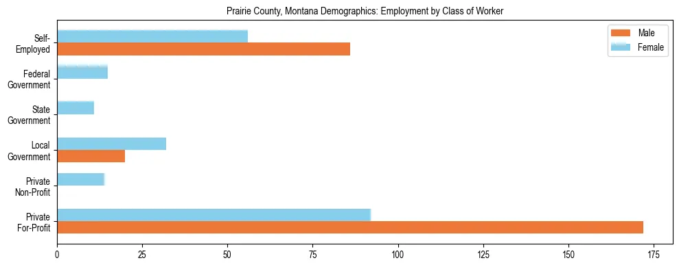 Horizontal bar chart showing employment distribution by class of worker and gender in Prairie County, Montana, based on 2023 ACS data.