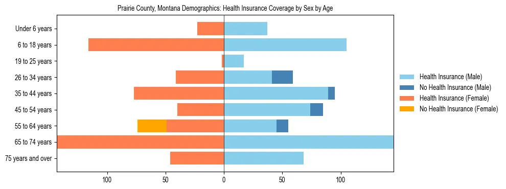 Pyramid chart showing health insurance coverage by age and sex in Prairie County, Montana.
