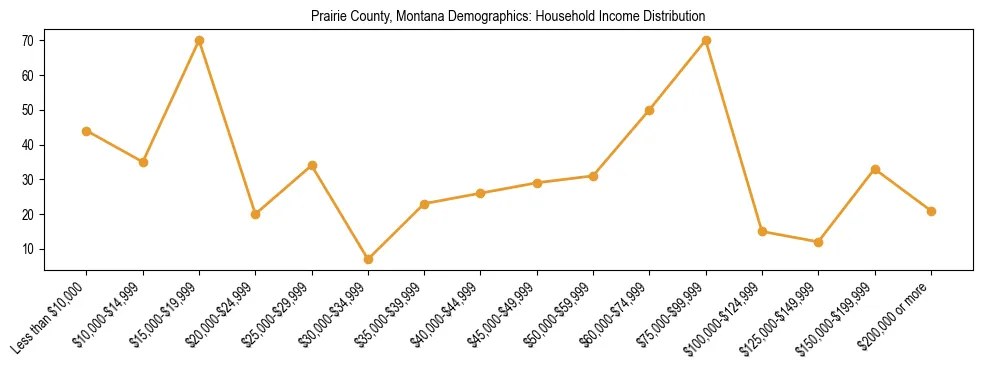 Horizontal bar chart showing household income distribution in Prairie County, Montana.