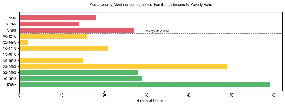 Horizontal bar chart showing family distribution by income-to-poverty ratio in Prairie County, Montana, based on 2023 ACS data.