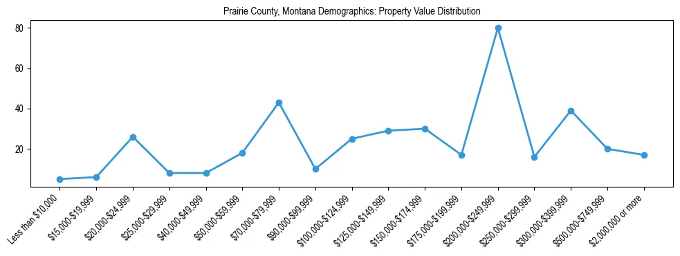 Line chart showing the distribution of property values for owner-occupied housing units in Prairie County, Montana.