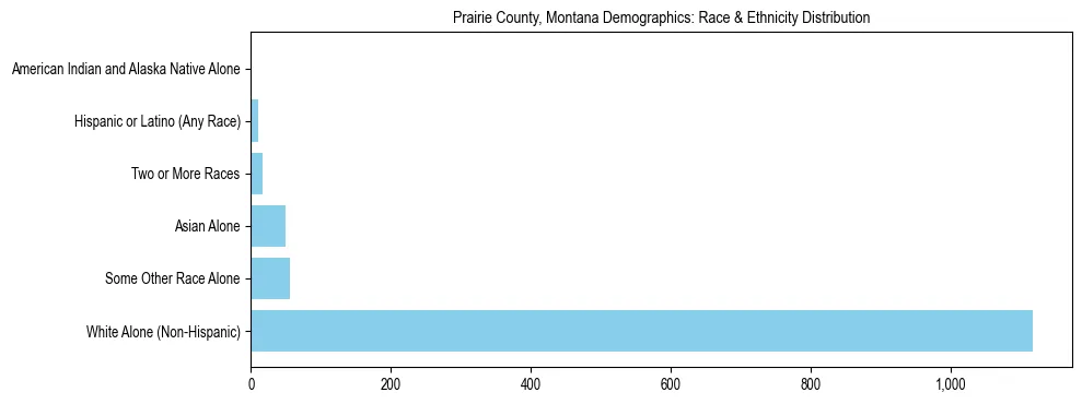 Race and Ethnicity Distribution Chart for Prairie County, Montana