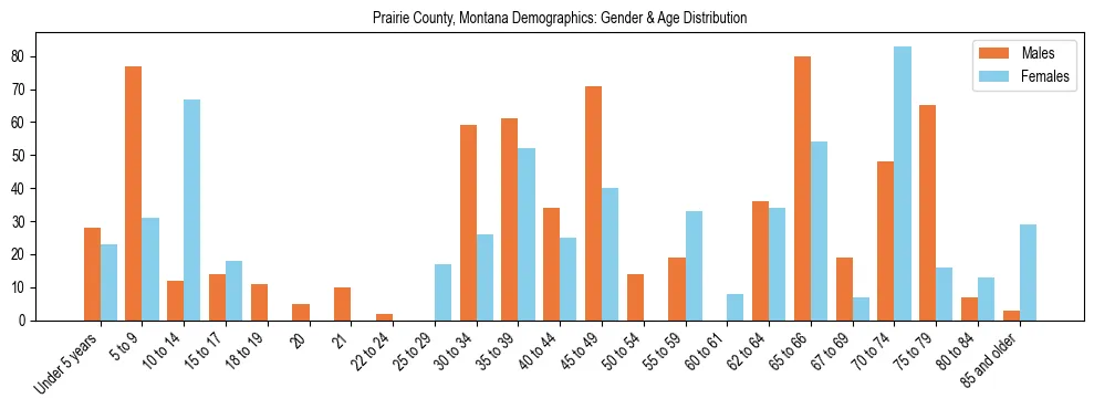 Bar chart showing the population distribution of Prairie County, Montana by age group and gender, based on 2023 ACS data.