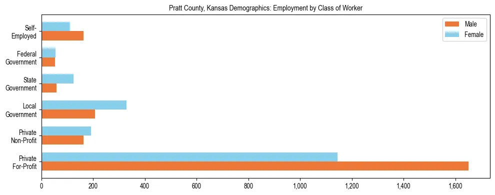 Horizontal bar chart showing employment distribution by class of worker and gender in Pratt County, Kansas, based on 2023 ACS data.