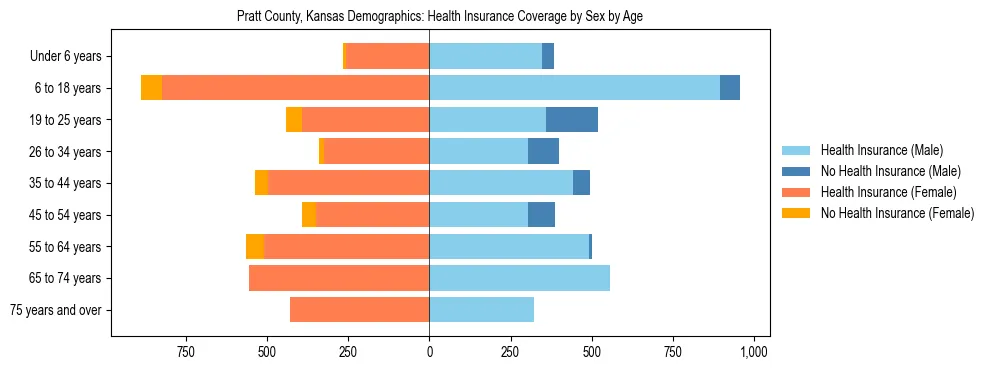 Pyramid chart showing health insurance coverage by age and sex in Pratt County, Kansas.