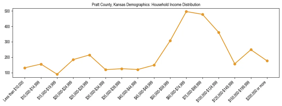 Horizontal bar chart showing household income distribution in Pratt County, Kansas.