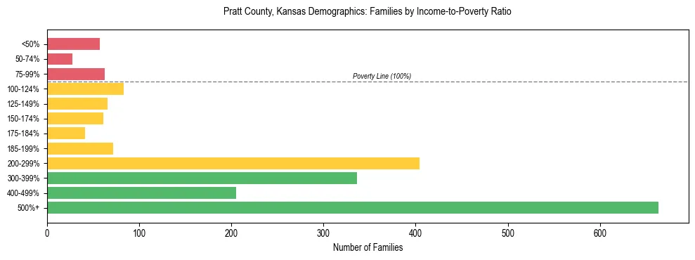 Horizontal bar chart showing family distribution by income-to-poverty ratio in Pratt County, Kansas, based on 2023 ACS data.