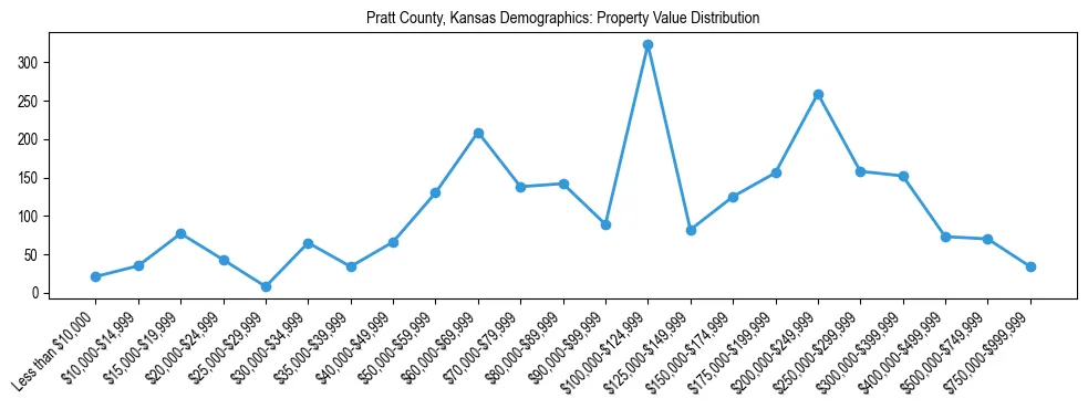 Line chart showing the distribution of property values for owner-occupied housing units in Pratt County, Kansas.