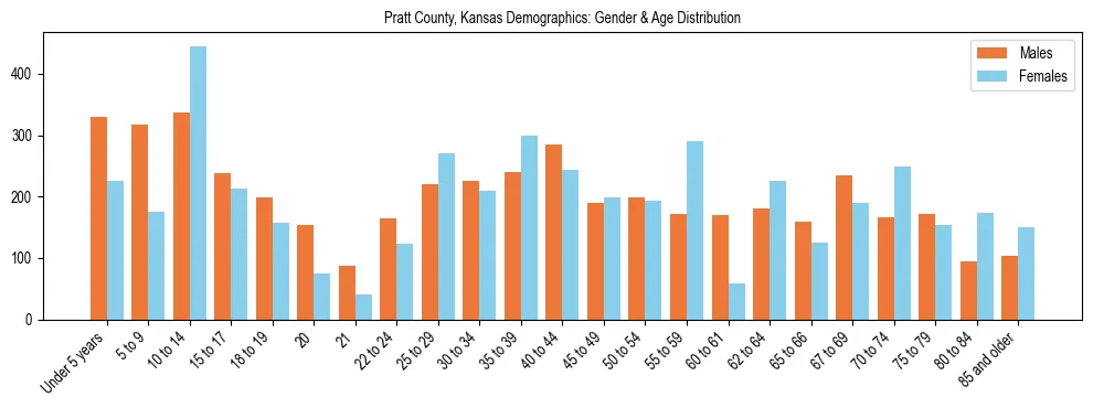 Bar chart showing the population distribution of Pratt County, Kansas by age group and gender, based on 2023 ACS data.