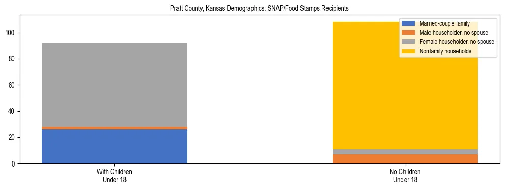 Stacked bar chart showing SNAP/Food Stamps recipient household composition by presence of children under 18 in Pratt County, Kansas, based on 2023 ACS data.