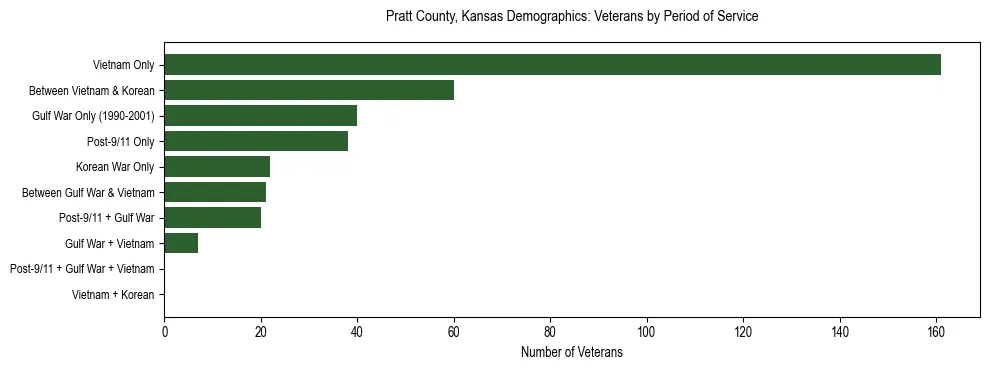 Horizontal bar chart showing veteran distribution by period of military service in Pratt County, Kansas, based on 2023 ACS data.