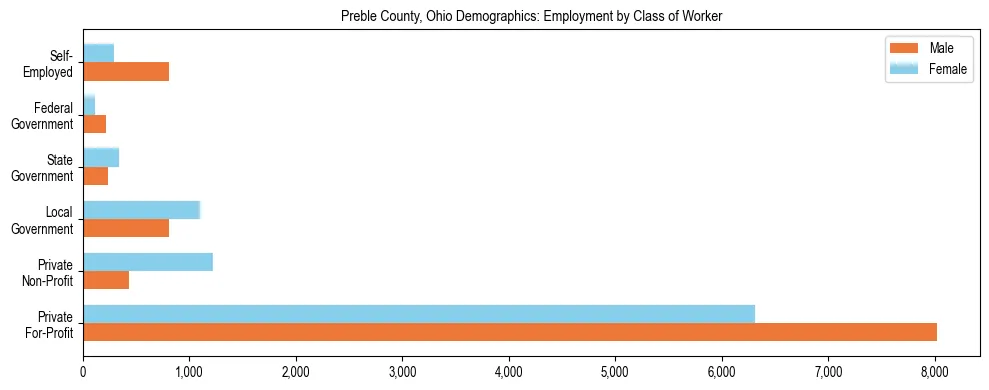 Horizontal bar chart showing employment distribution by class of worker and gender in Preble County, Ohio, based on 2023 ACS data.