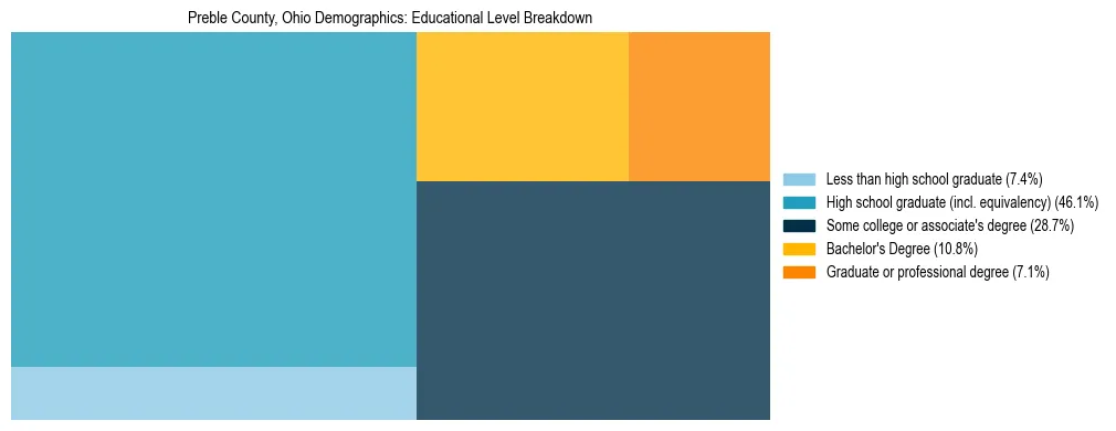 Treemap chart illustrating the educational attainment breakdown for population 25 years and over in Preble County, Ohio.