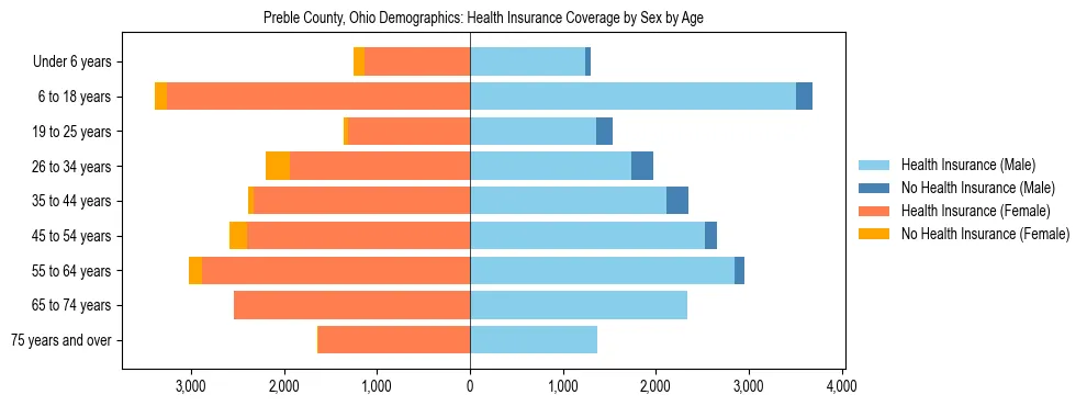 Pyramid chart showing health insurance coverage by age and sex in Preble County, Ohio.