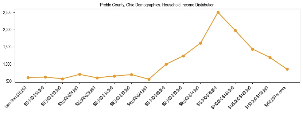 Horizontal bar chart showing household income distribution in Preble County, Ohio.