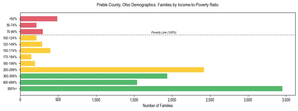 Horizontal bar chart showing family distribution by income-to-poverty ratio in Preble County, Ohio, based on 2023 ACS data.