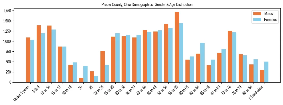 Bar chart showing the population distribution of Preble County, Ohio by age group and gender, based on 2023 ACS data.