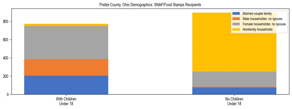 Stacked bar chart showing SNAP/Food Stamps recipient household composition by presence of children under 18 in Preble County, Ohio, based on 2023 ACS data.