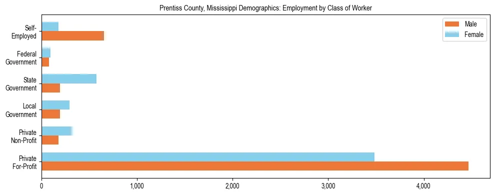 Horizontal bar chart showing employment distribution by class of worker and gender in Prentiss County, Mississippi, based on 2023 ACS data.