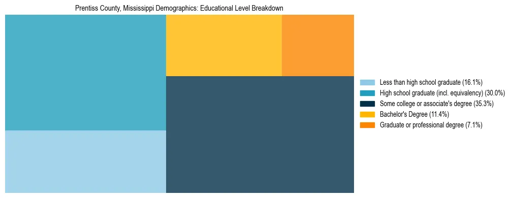 Treemap chart illustrating the educational attainment breakdown for population 25 years and over in Prentiss County, Mississippi.